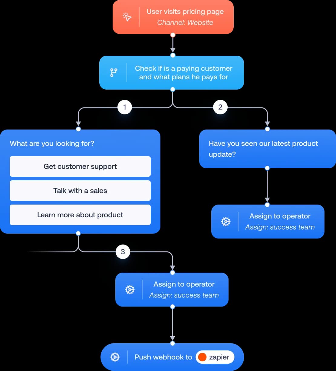 Smart Service Automation
